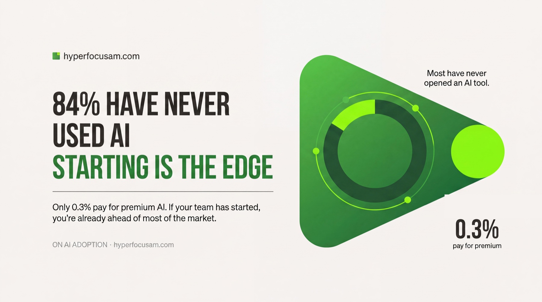 Infographic: 84% of people have never used AI, and only 0.3% pay for premium. A green gauge shows how small the started-already minority is — which is exactly why beginning now is a head start.