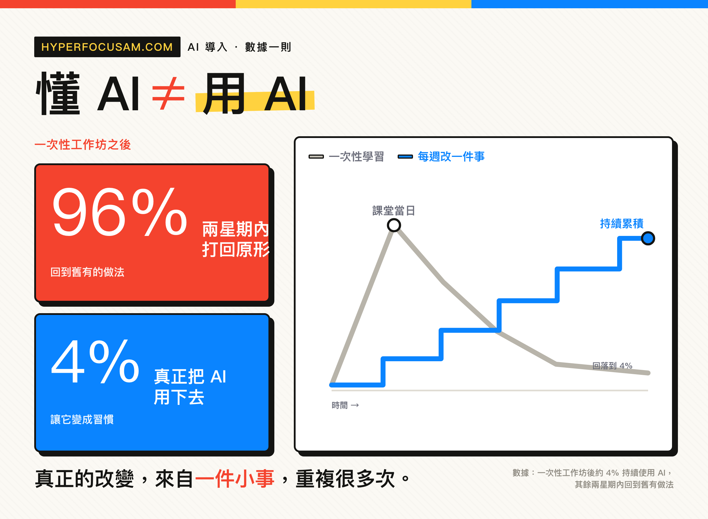 懂 AI ≠ 用 AI 資訊圖:一次性工作坊之後,96% 的人兩星期內打回原形,只有 4% 真正把 AI 用下去;一次性學習衝一下就散,每週改一件事才會持續累積。
