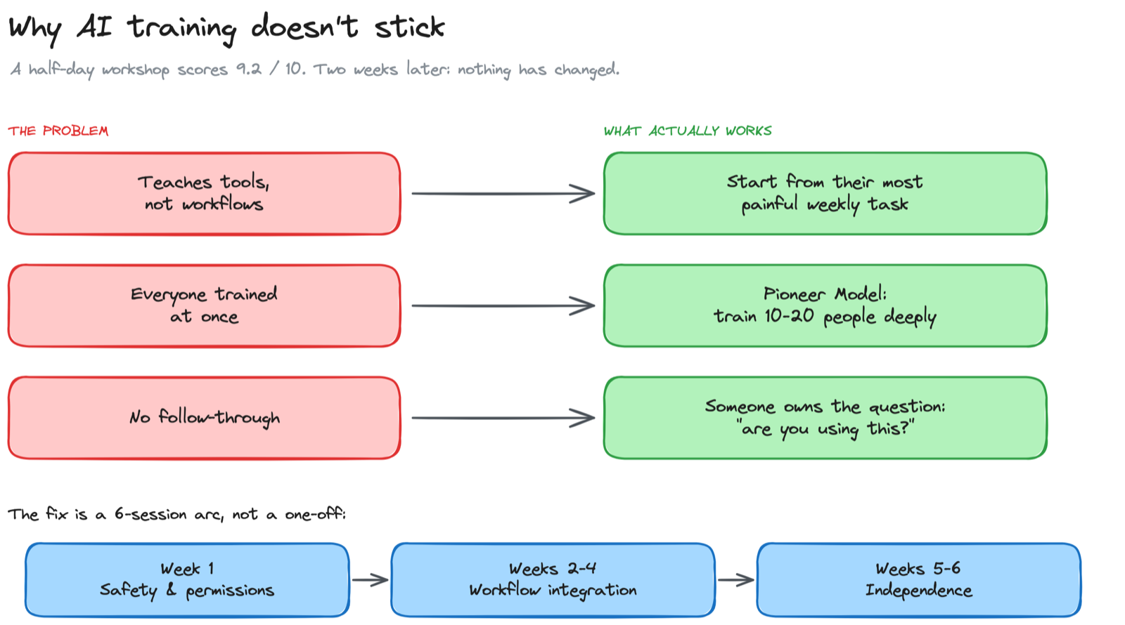 Concept map: why AI training doesn't stick. Three problems — teaching tools instead of workflows, training everyone at once, and no follow-through — each mapped to what actually works, plus the six-session fix arc: safety, workflow integration, then independence.